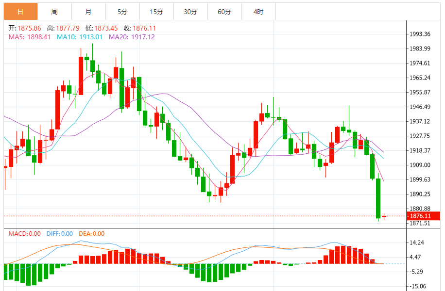 黄金实时行情分析：金价跌破8月低点 或跌向1850美元甚至1800美元